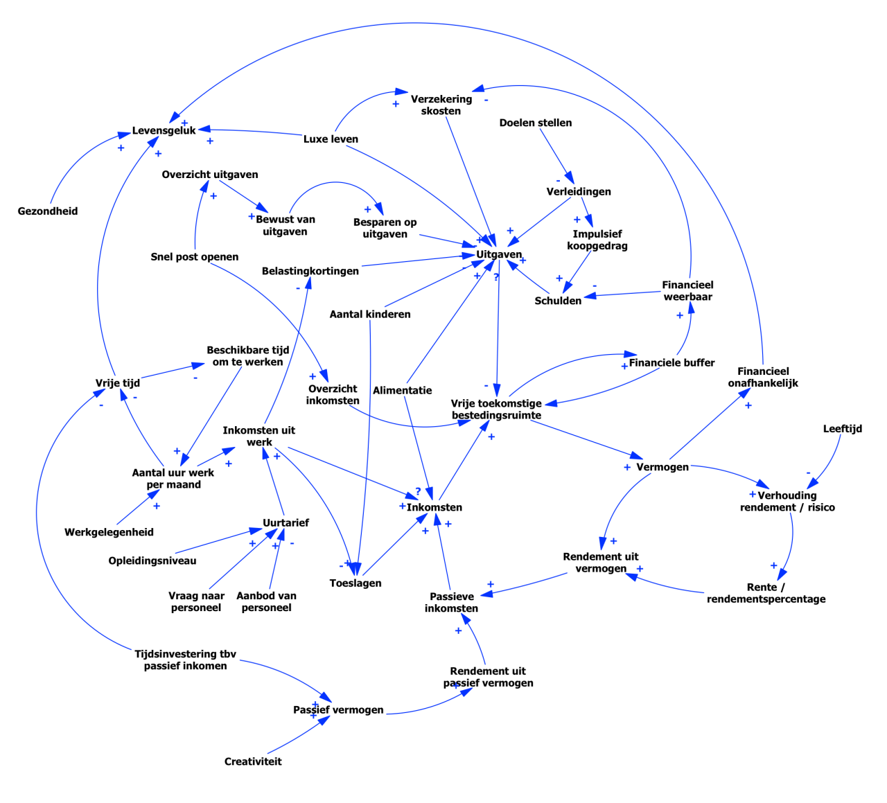 Conceptueel causaal diagram van factoren die het vermogen en levensgeluk beïnvloeden.